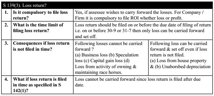 Section 139(3). Loss Return ?